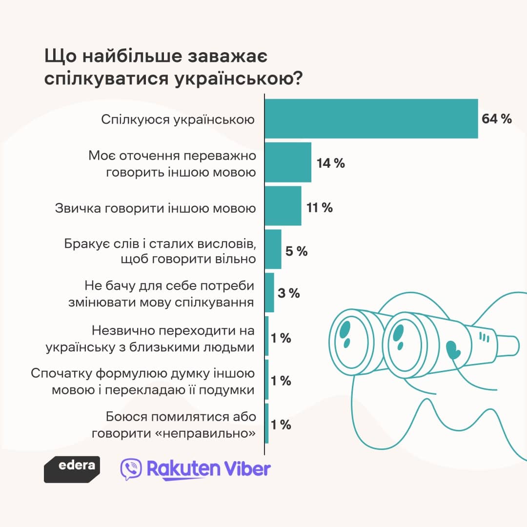 Що заважає спілкуватися українською