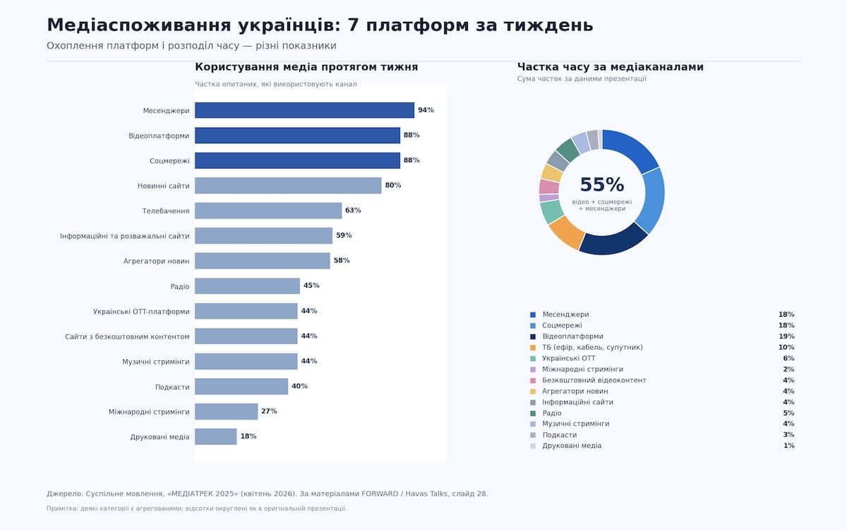 Слайд 28. Источник: Общественное вещание, «Медиатрек 2025», апрель 2026 года.