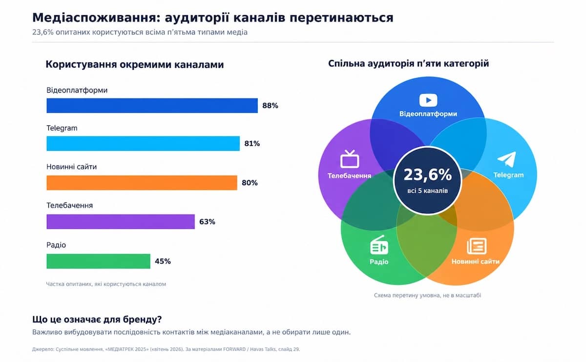 Слайд 29. Источник: Общественное вещание, «Медиатрек 2025».