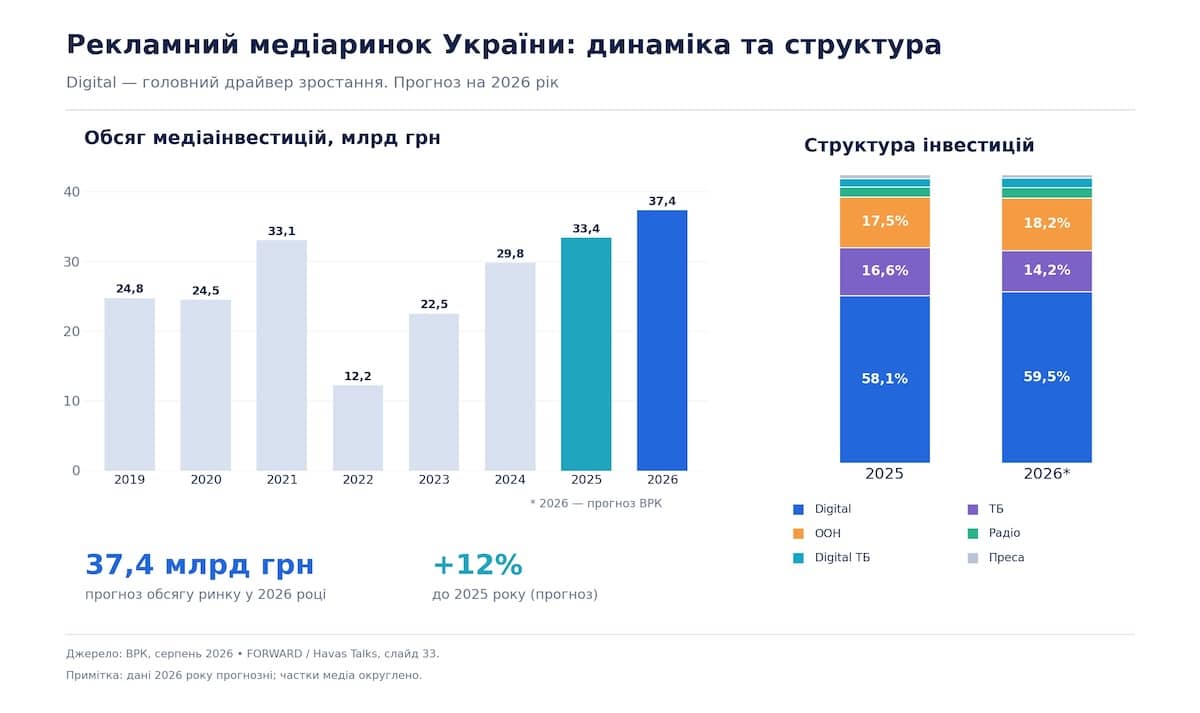Слайд 33. Источник: Всеукраинская рекламная коалиция, август 2026 года.