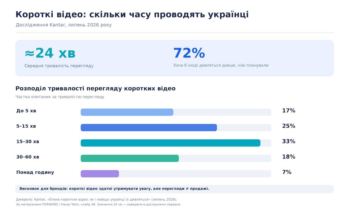 Слайд 48. Источник: Kantar, «Эпоха коротких видео: как и зачем украинцы их смотрят», июль 2026 года.