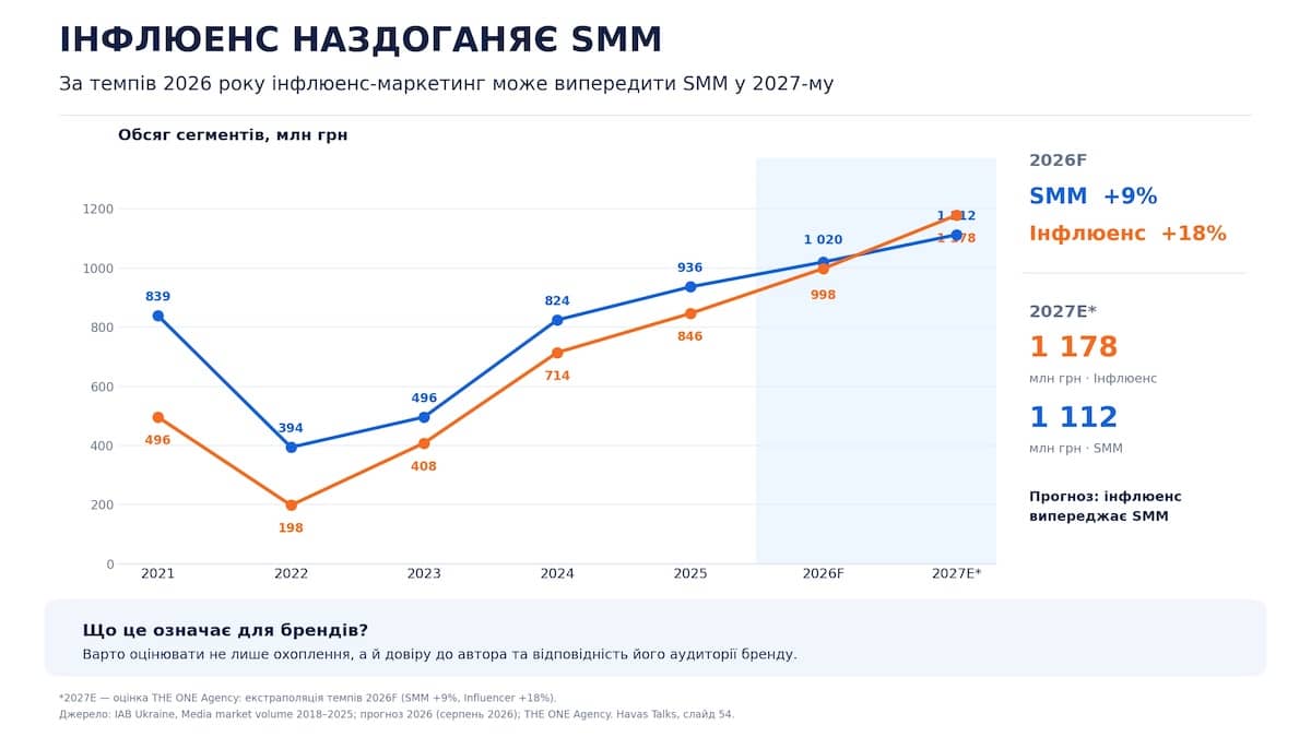 Слайд 54. Источники: IAB Ukraine, THE ONE Agency. Прогноз на 2027 год представляет собой экстраполяцию темпов роста, а не подтвержденный объем рынка.
