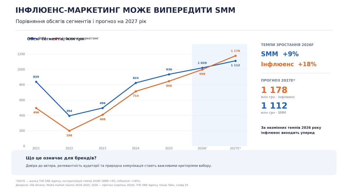 Слайд 55. Источники: IAB Ukraine, THE ONE Agency. Прогноз на 2027 год представляет собой экстраполяцию темпов роста, а не подтвержденный объем рынка.