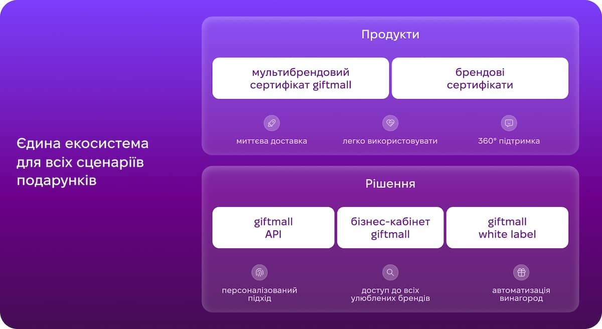 Экосистема продуктов и решений giftmall